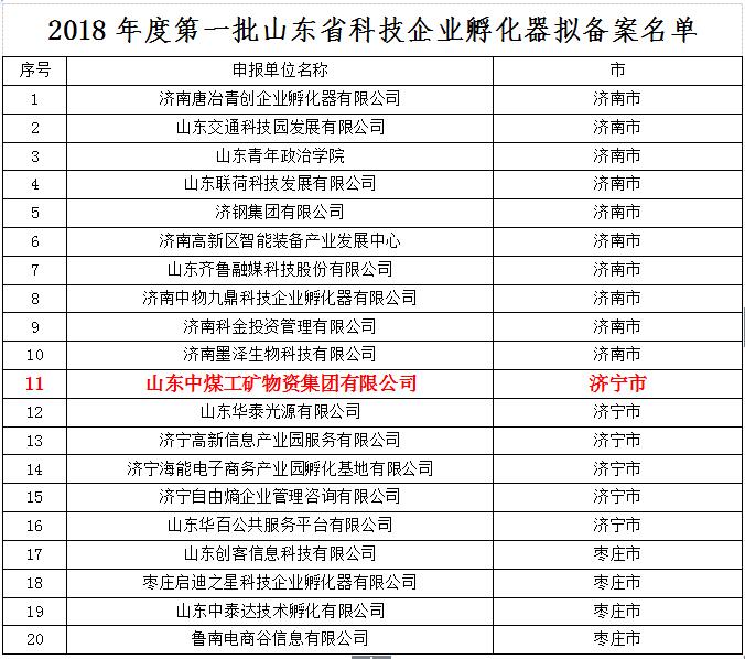 Warmly Congratulate China Coal Group For Being Selected As The First Batch Of Shandong Science And Technology Business Incubator In 2018